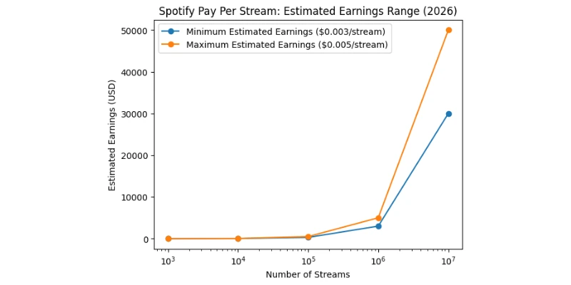 Spotify Pay Per Stream: The Real Numbers in 2026